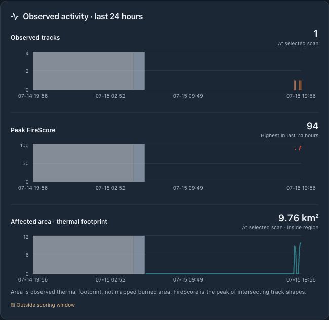 FLARE dashboard charts of observed thermal tracks, peak FireScore and thermal footprint over 24 hours through July 15 at 7:56 p.m. PDT.